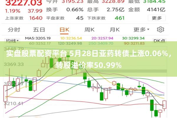 实盘股票配资平台 5月28日亚药转债上涨0.06%,转股溢价率50.99%